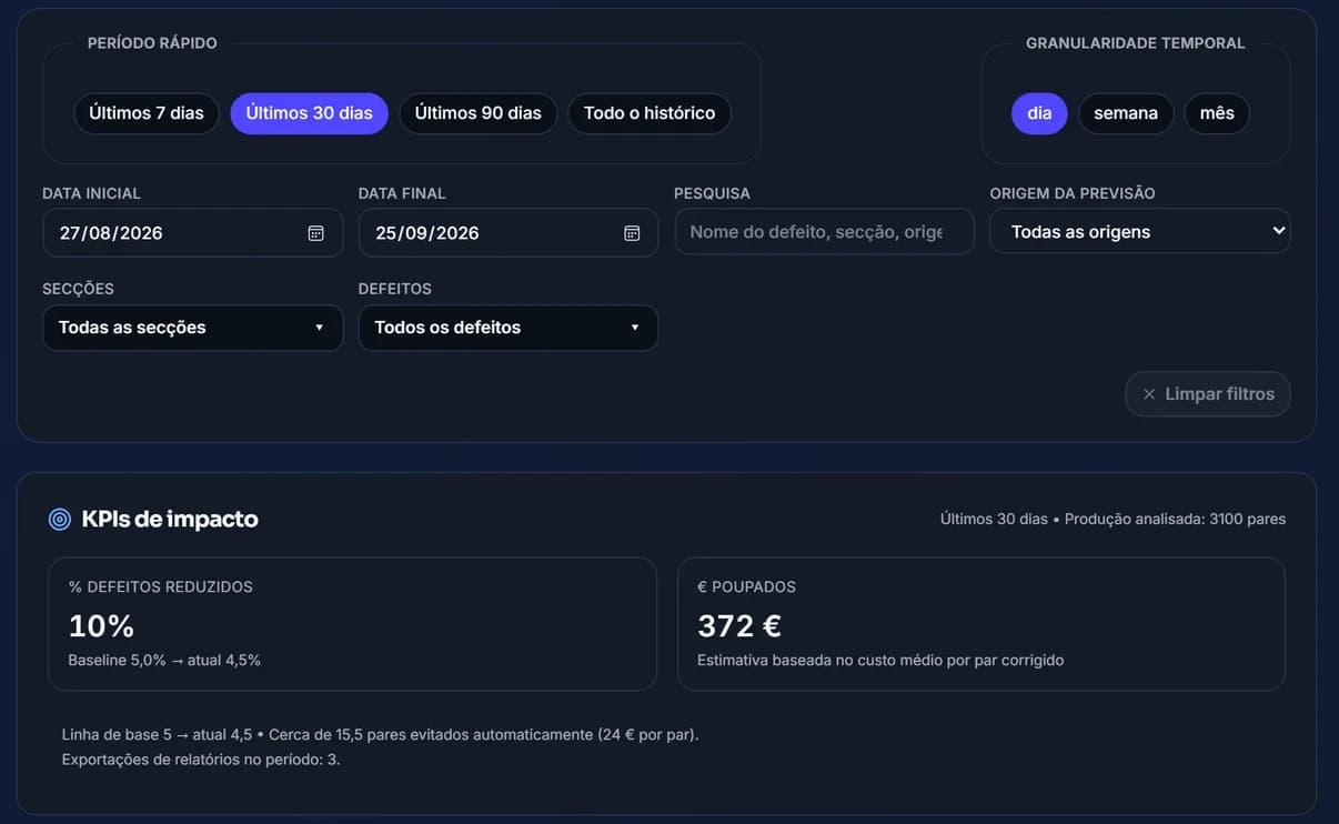 Painel do TreadlyAI de uma fábrica de calçado: filtros por período, secção e defeito, e os KPIs de impacto com a redução de defeitos e a poupança estimada